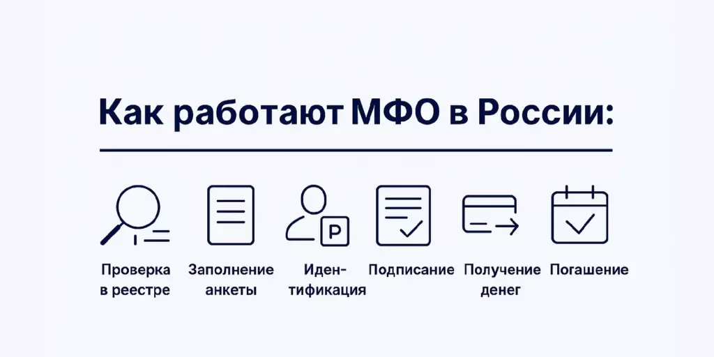 Как работают МФО в России путь заёмщика от выбора компании до полного закрытия долга